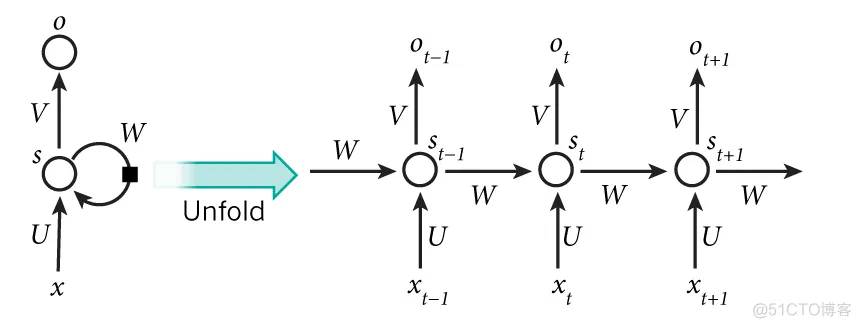 tensorflow框架实现神经网络 tensorflow神经网络模型_tensorflow框架实现神经网络